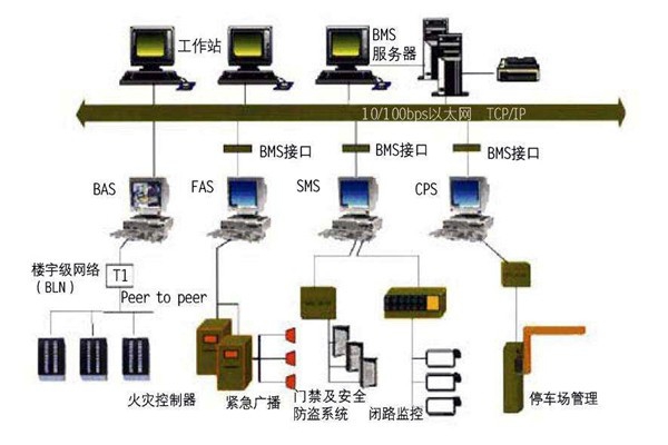 為什么要走樓宇自控的路子？