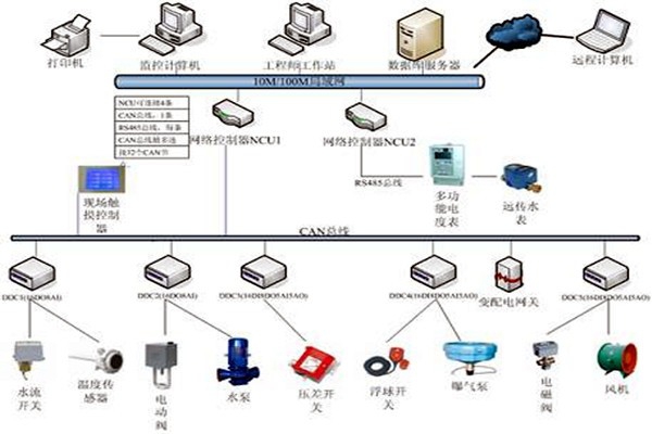 樓宇自控技術的應用現狀！