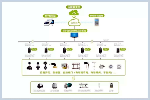 樓宇自控系統施工管理的規范化、標準化！