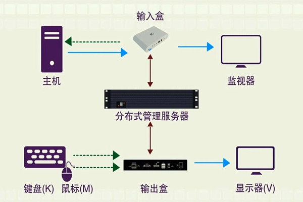 樓宇智能化系統的分布化特征！
