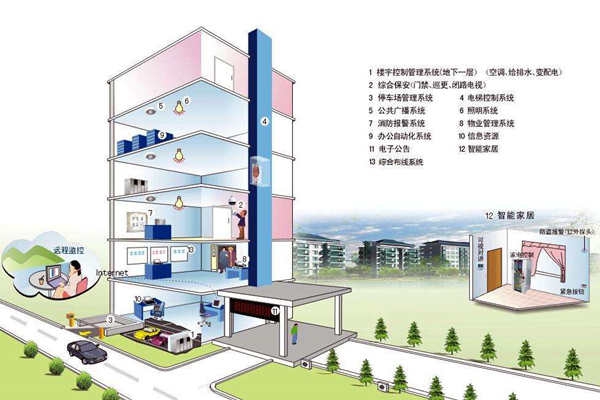 我國樓宇自控系統發展不均衡！