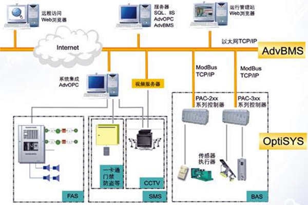 全面樓宇自動化系統的的構建！
